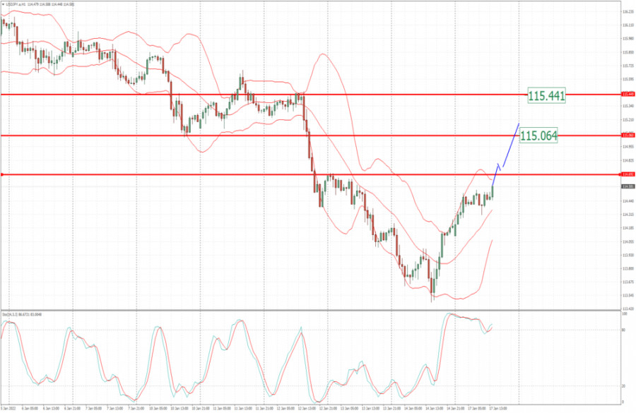 USD/JPY analysis for January 17, 2022 - Potential for bigger upside movement