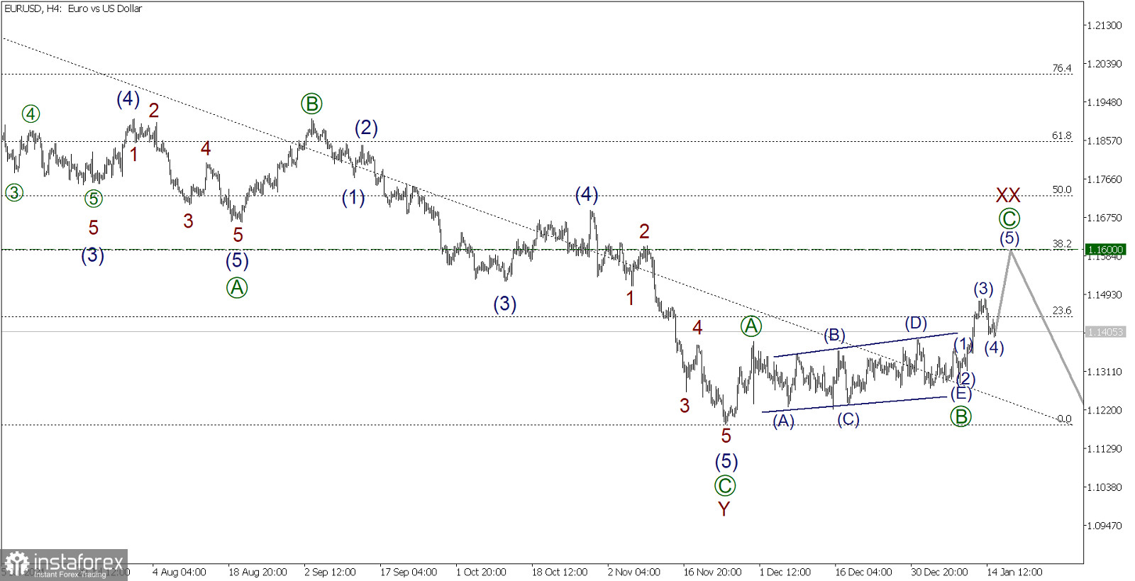 Wave analysis of EUR/USD on January 17, 2022