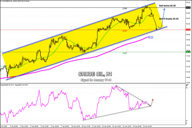 Trading signals for Crude Oil (WTI - #CL) on January 17 - 18, 2022: sell below 84.38 (7/8 - top uptrend channel)