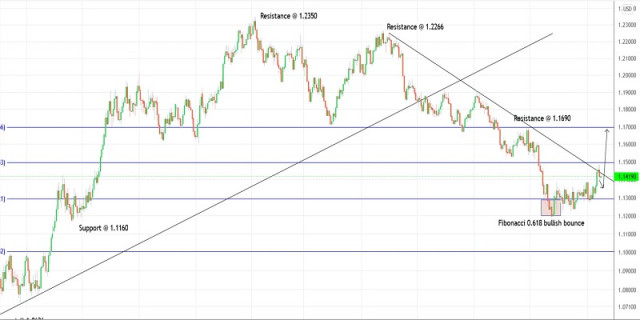 Obchodný plán s párom EURUSD na 17. január 2022