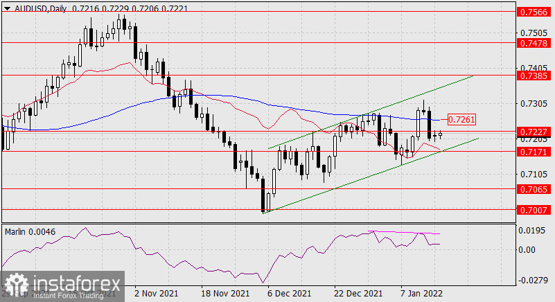 Forecast for AUD/USD on January 18, 2022