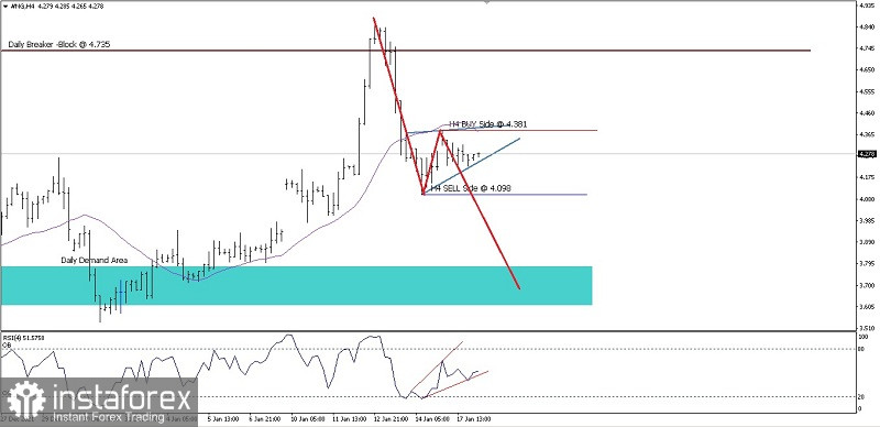 Analisa Teknikal Pergerakan Harga Intraday Aset Komoditi Gas Alam Selasa 18 Januari 2022.