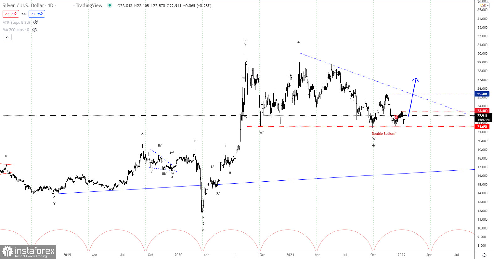 Elliott wave analysis of Silver for January 18, 2022 