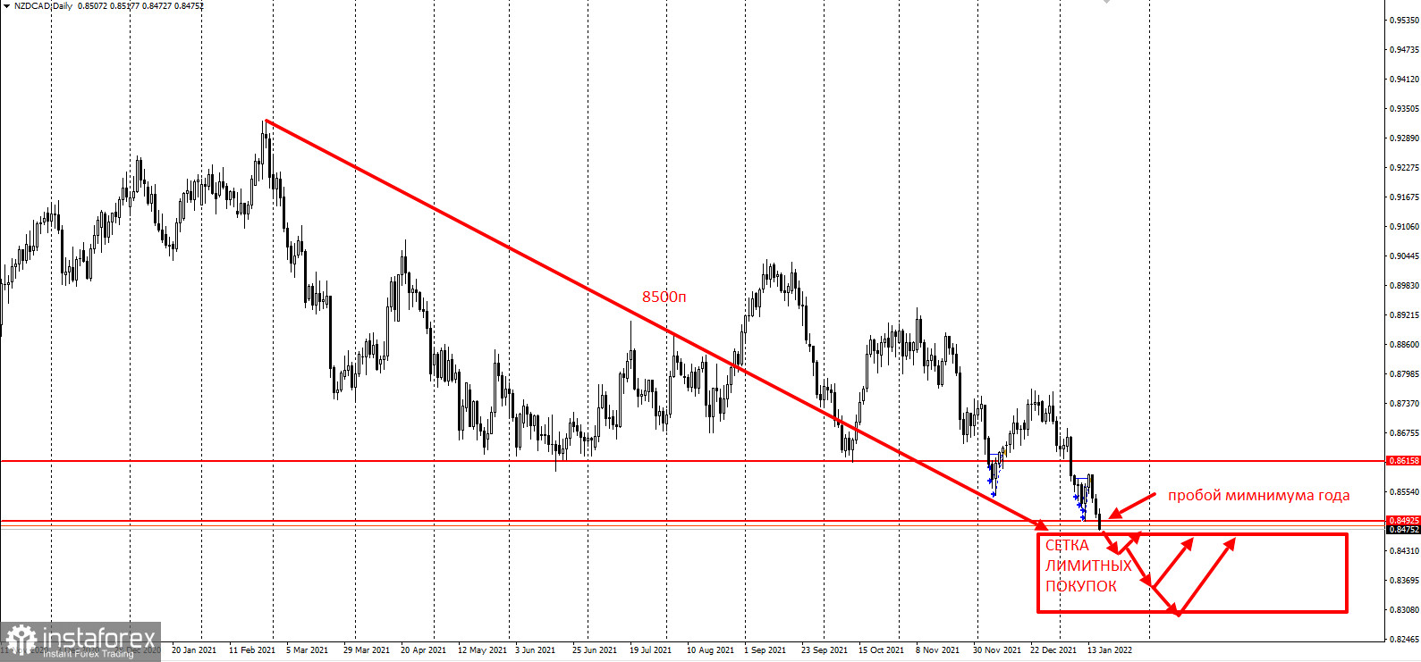 NZDCAD - старт сетки лимитных покупок