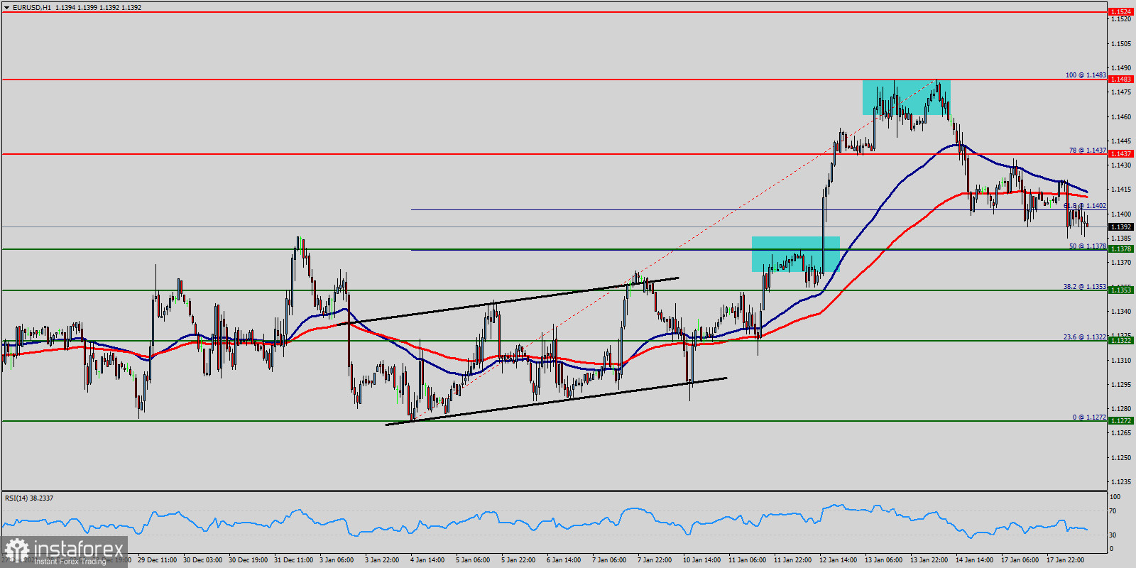 Technical analysis of EUR/USD for January 18, 2022