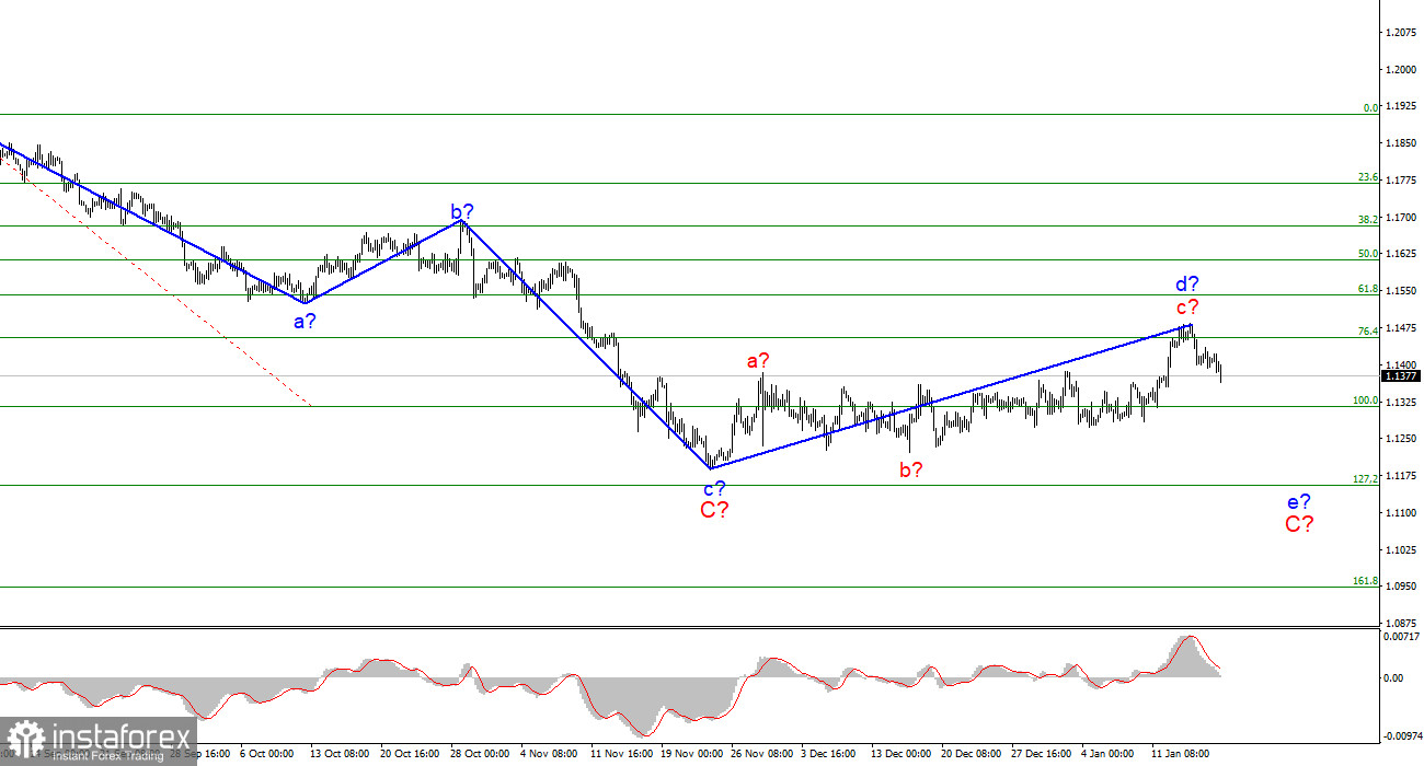 EUR/USD on analysis. January 18. Has Powell been too slow to contain inflation for too long?