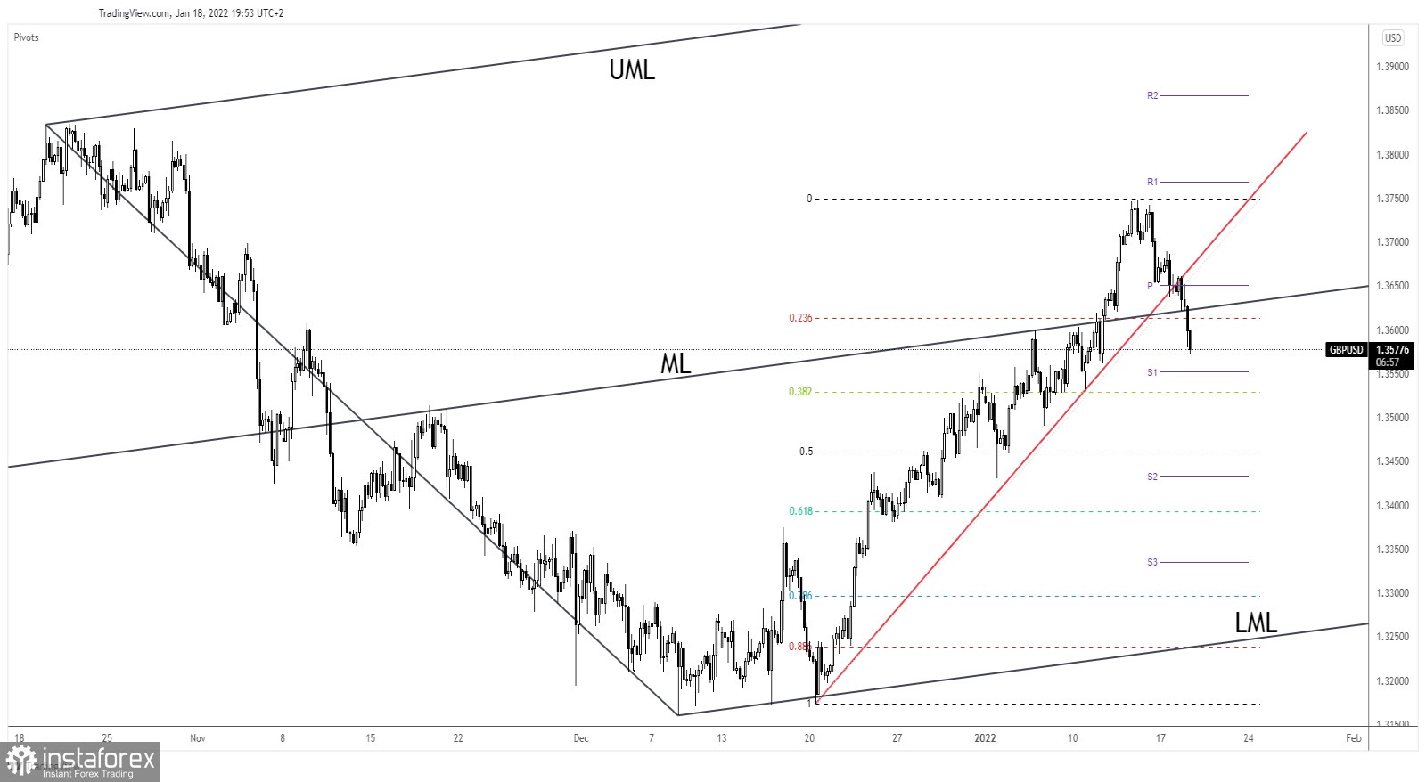 GBP/USD corrective phase activated