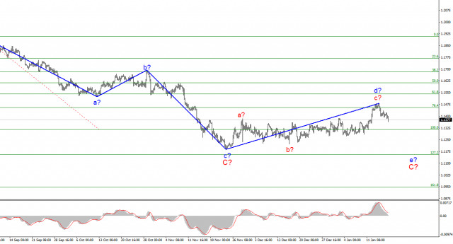 EUR/USD on analysis. January 18. Has Powell been too slow to contain inflation for too long?
