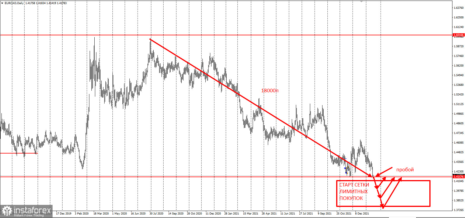 EURCAD - пробил минимум 2021 года. Старт сетки лимитных покупок