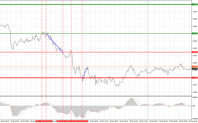 Analysis and trading tips for GBP/USD on January 19