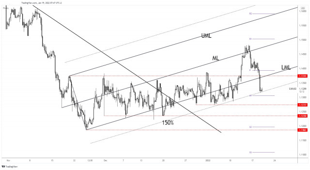 EUR/USD finds temporary support