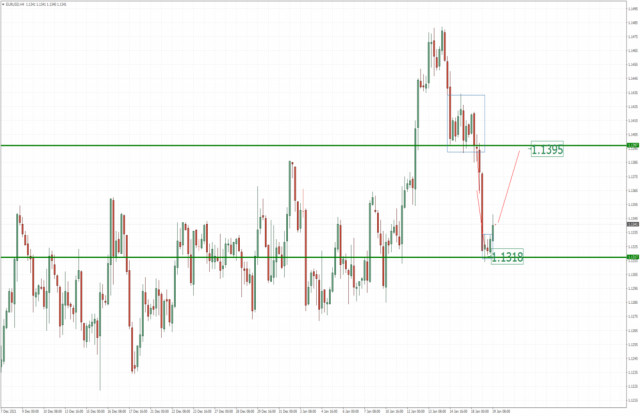 EUR/USD analysis for January 19, 2022 - Upside breakout of contraction