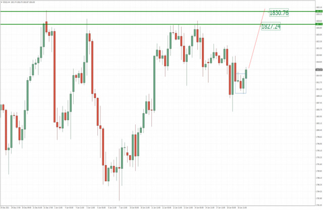 Analysis of Gold for January 19,.2022 - Breakout of the consolidation