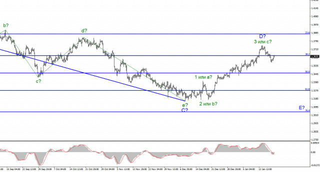 Analysis of GBP/USD on January 19. GBP remains almost unchanged