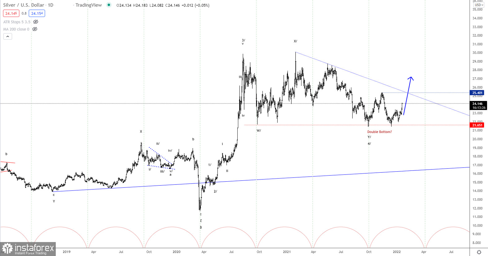 Elliott wave analysis of Silver for January 20, 2022