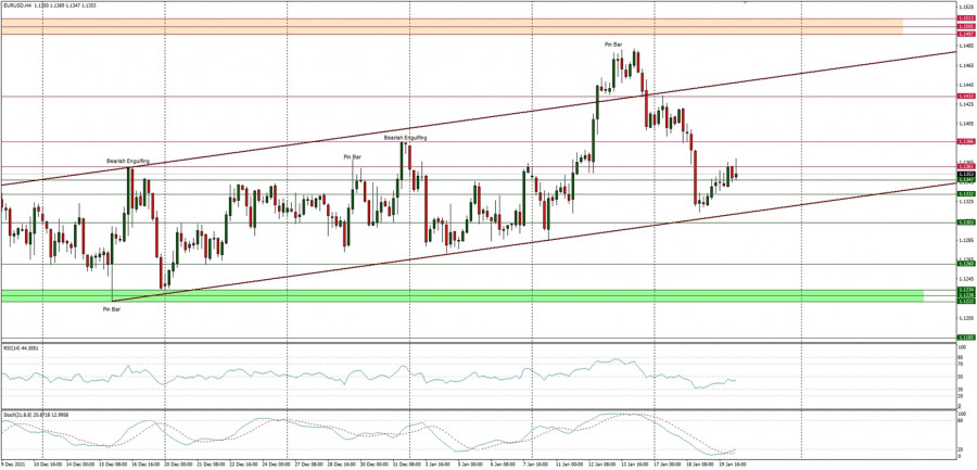 Technical Analysis of EUR/USD for January 20, 2022