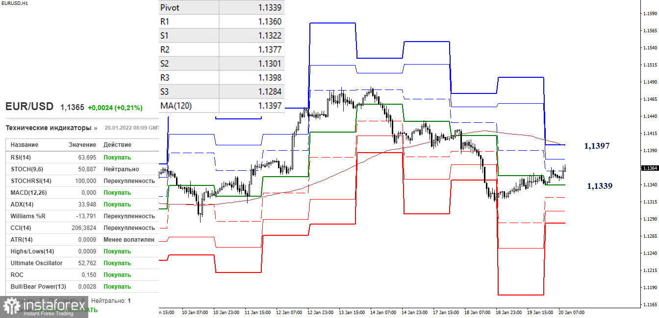 EUR/USD и GBP/USD 20 января – рекомендации технического анализа