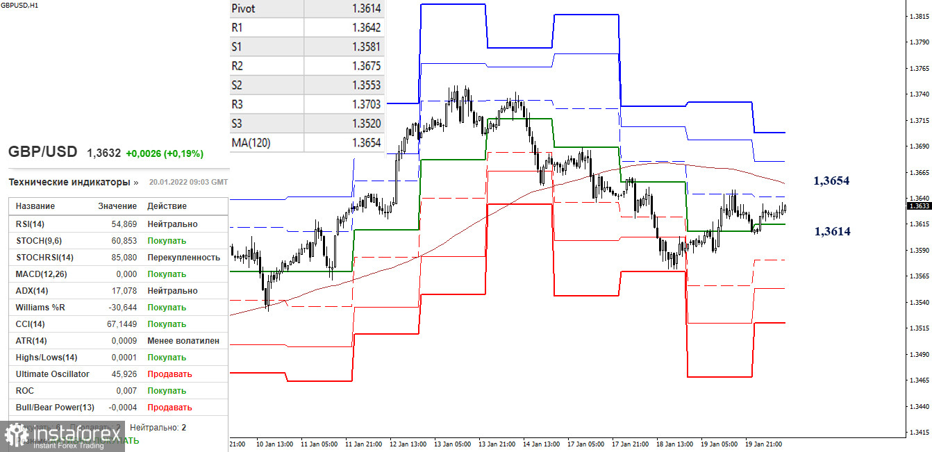 EUR/USD и GBP/USD 20 января – рекомендации технического анализа