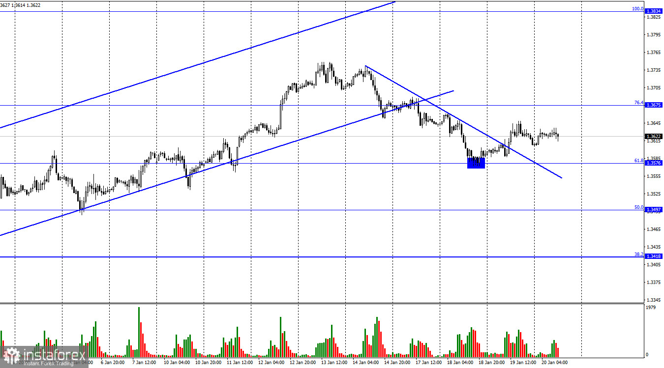 GBP/USD. 20 января. Британец ждет последнего отчета на этой неделе 