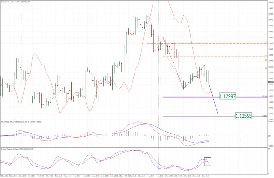 EUR/USD analysis for January 20, 2022 - Breakout of the bear flag pattern