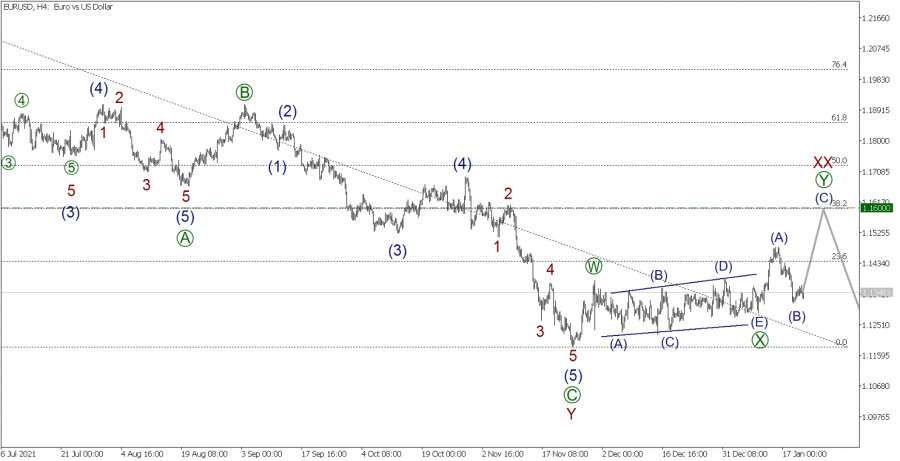 Wave analysis of EUR/USD on January 20, 2022