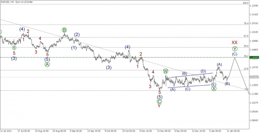 Wave analysis of EUR/USD on January 21 2022