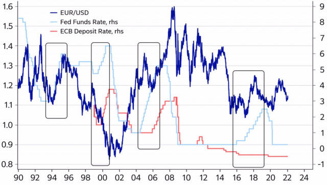 EUR/USD: Did the dollar peak?