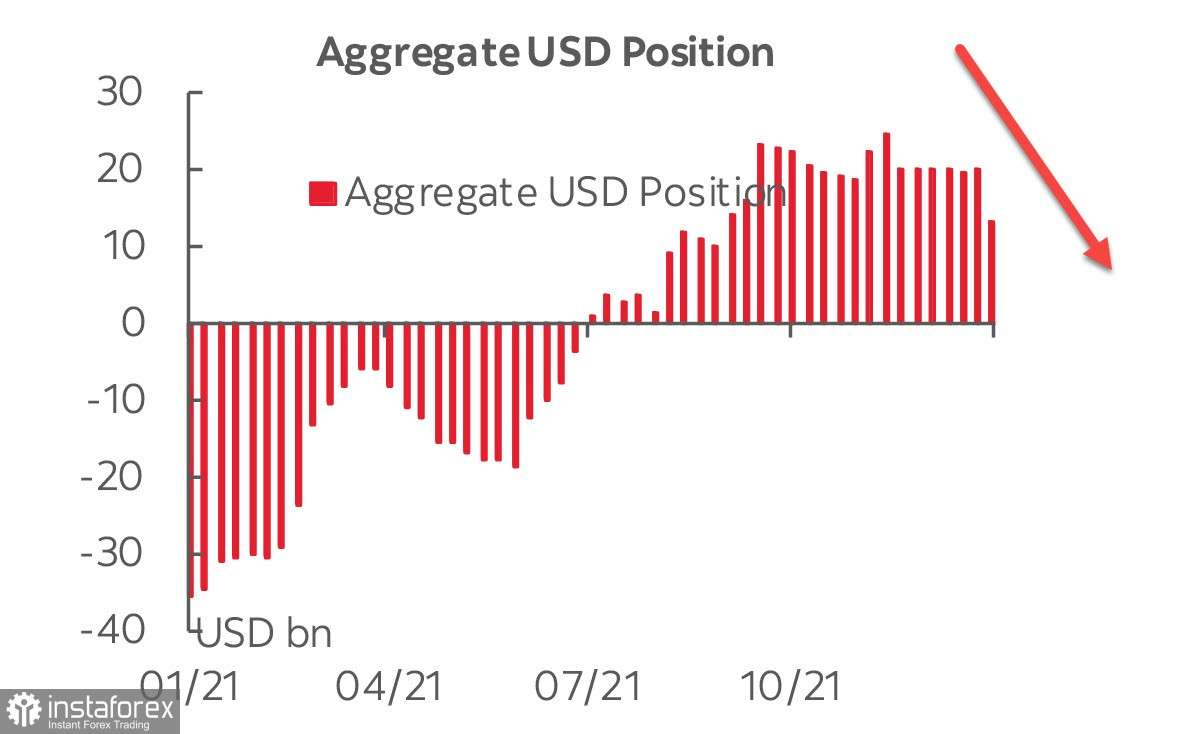 CFTC report: US dollar's massive sell-off before the FOMC meeting. Overview of USD, EUR, and GBP