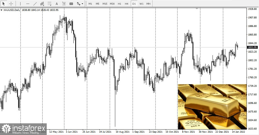 Подготовка рынка к предстоящему заседанию FOMC