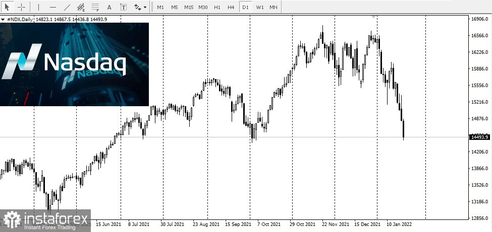 Подготовка рынка к предстоящему заседанию FOMC