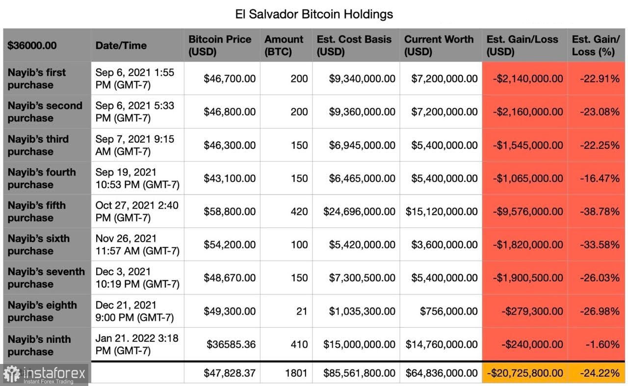 Страх и отчаяние медвежьего рынка – Bitcoin