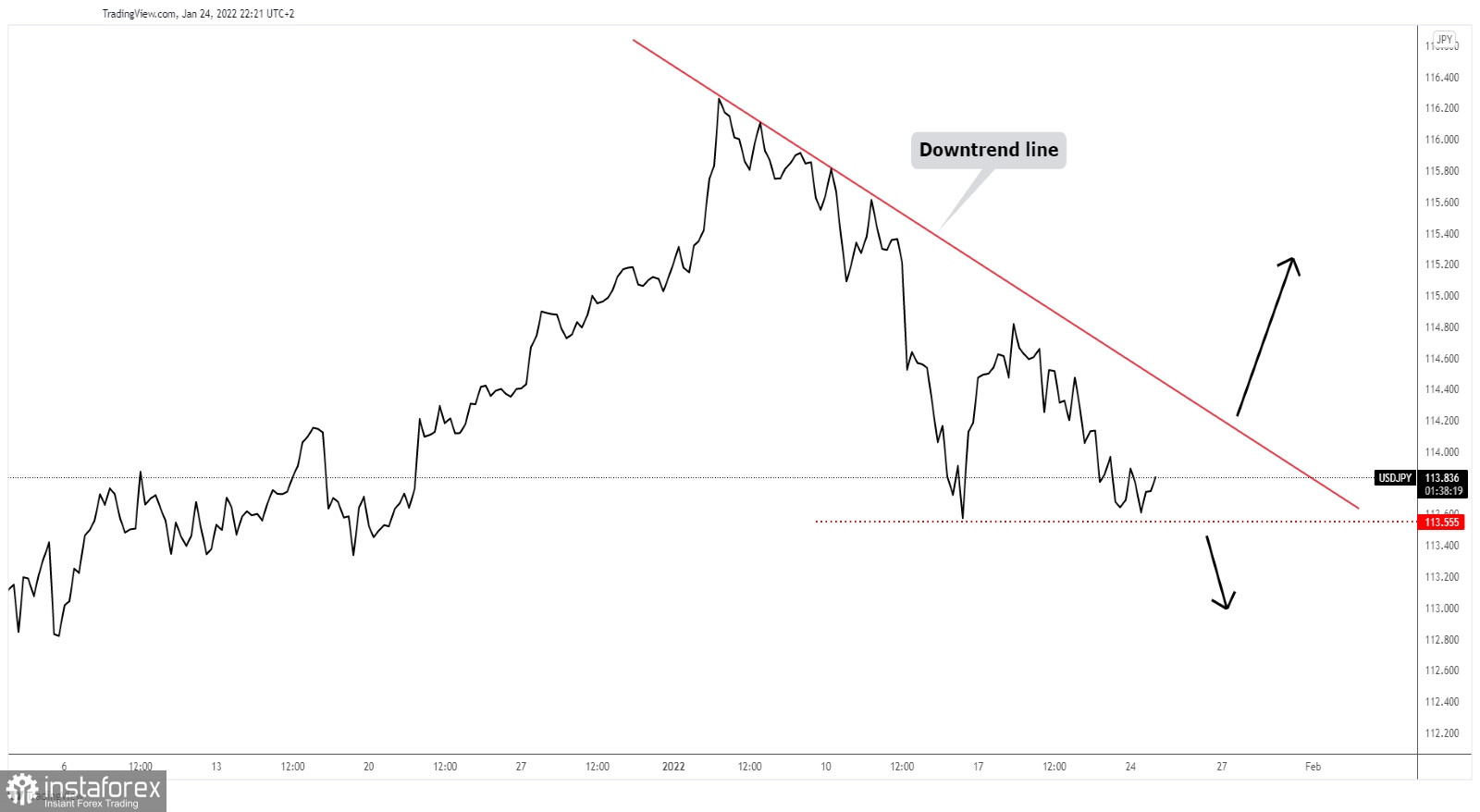 USD/JPY downtrend line retest?