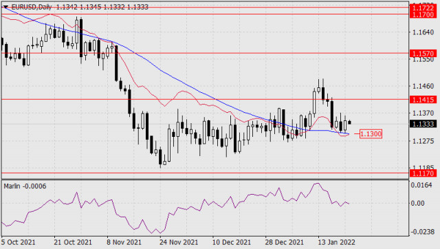 Forecast for EUR/USD on January 24, 2022