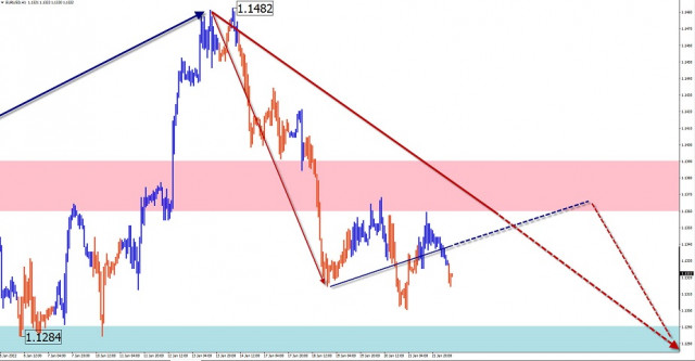 Simplified wave analysis of EUR/USD, USD/JPY, GBP/JPY, GOLD and forecast for January 24