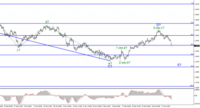 Wave analysis of GBP/USD on January 24. GBP drops due to Partygate scandal and FOMC meeting
