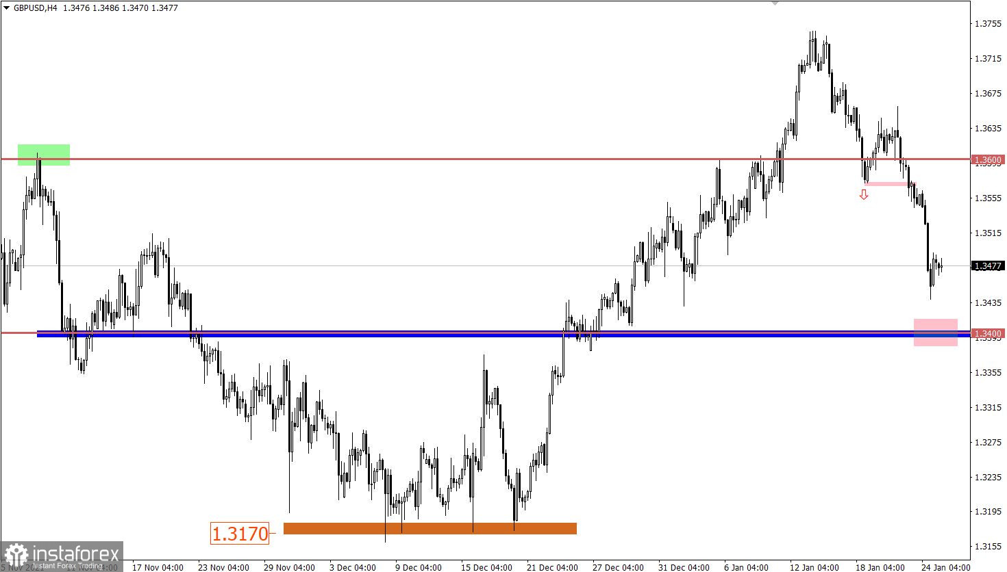Trading plan for starters of EUR/USD and GBP/USD on January 25, 2021
