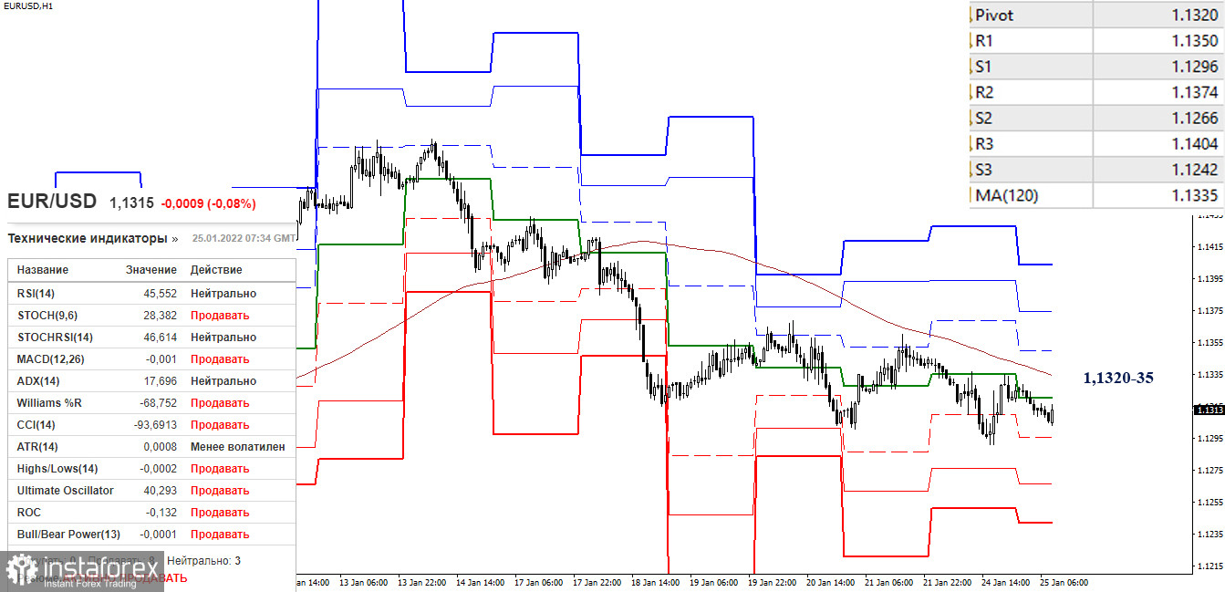 EUR/USD и GBP/USD 25 января – рекомендации технического анализа