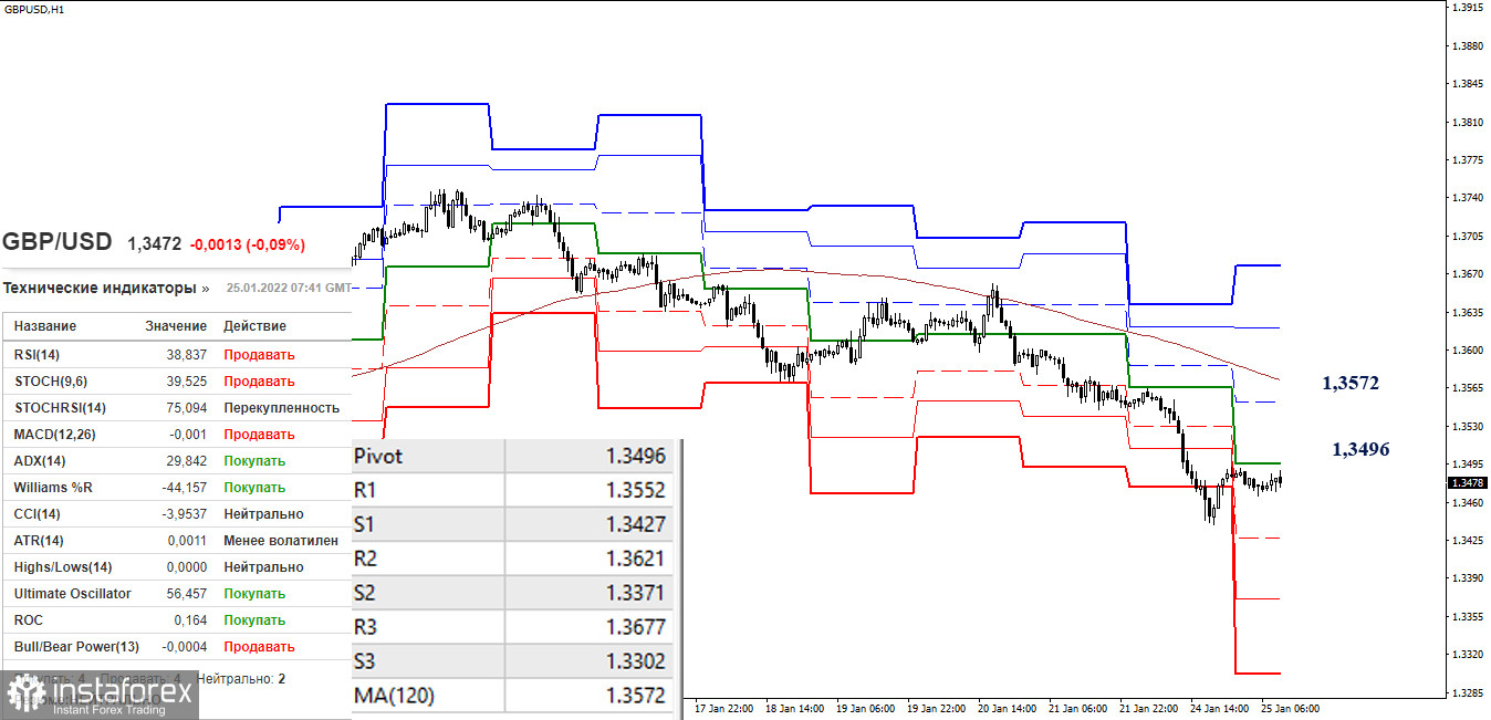 EUR/USD и GBP/USD 25 января – рекомендации технического анализа