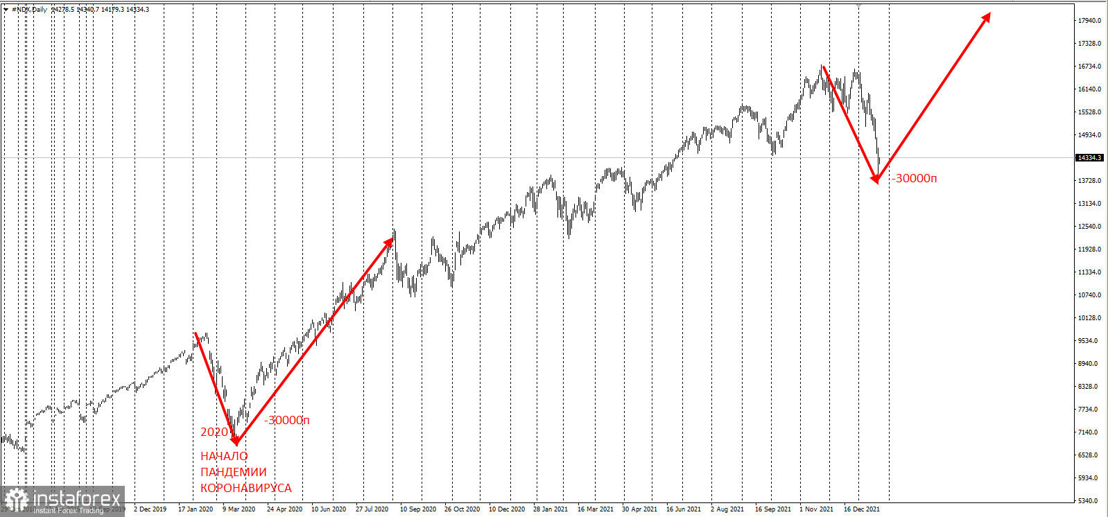 Nasdaq выкупили от 30000п. План на повышение.