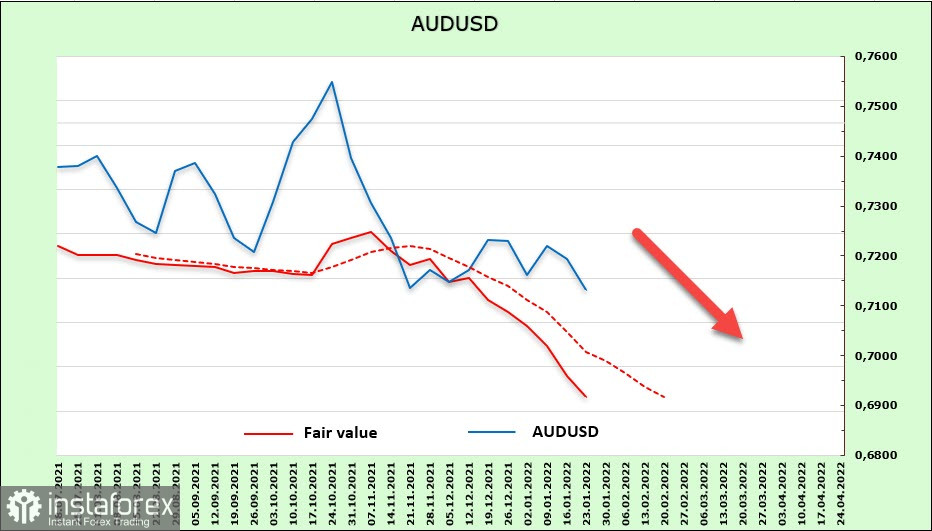 New Zealand dollar finds a growth driver, while the Australian dollar remains under pressure. Overview USD, NZD, and AUD