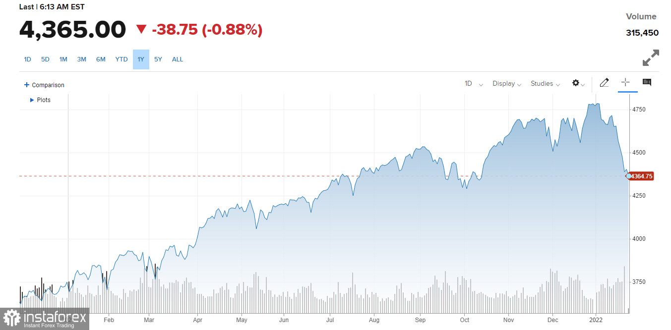 Американский премаркет на 25 января: сумасшедший возврат индексов Dow Jones, S&amp;P500 и Nasdaq 100