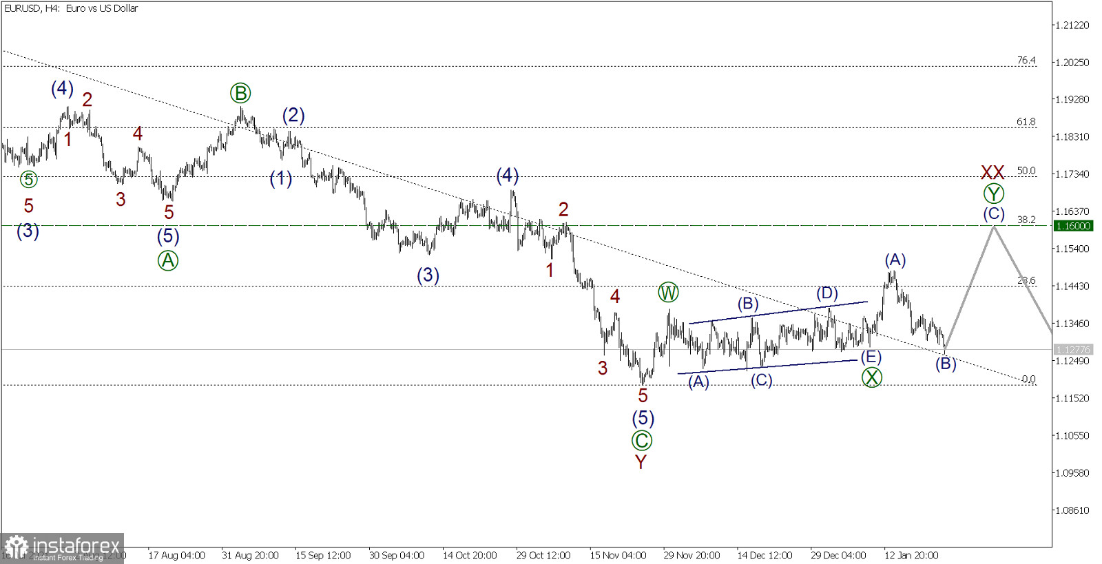 Wave analysis of EUR/USD on January 25, 2022
