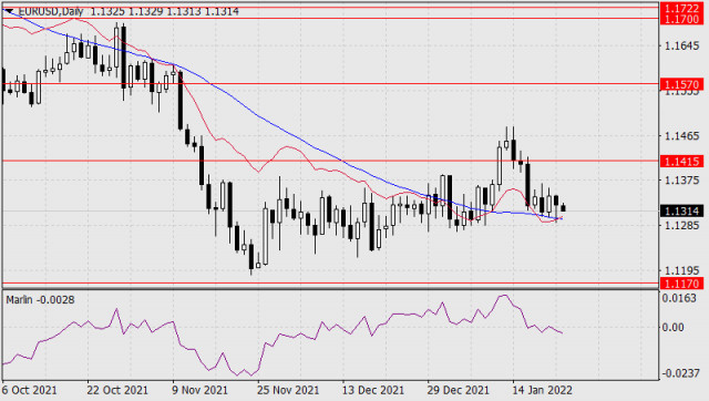 Forecast for EUR/USD on January 25, 2022