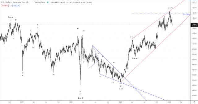 Elliott wave analysis of USD/JPY for January 25, 2022