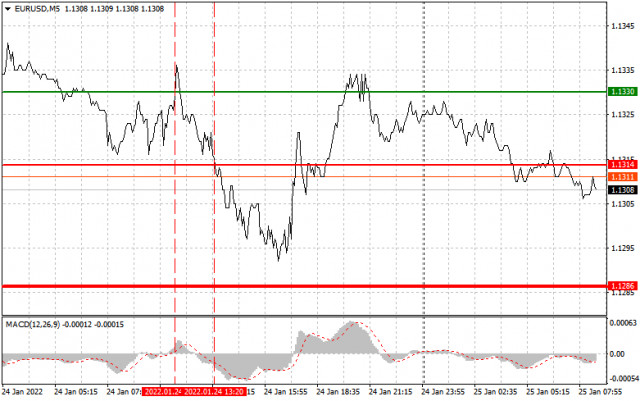 Analysis and trading tips for EUR/USD on January 25