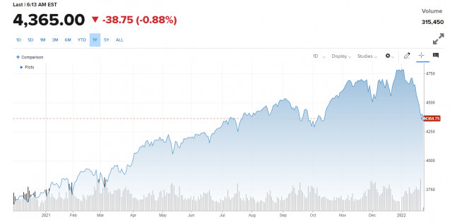 Американский премаркет на 25 января: сумасшедший возврат индексов Dow Jones, S&amp;P500 и Nasdaq 100
