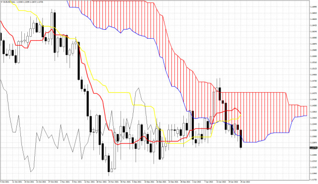 Pár EURUSD: analýza indikátorom oblak Ichimoku na 25. január 2022.