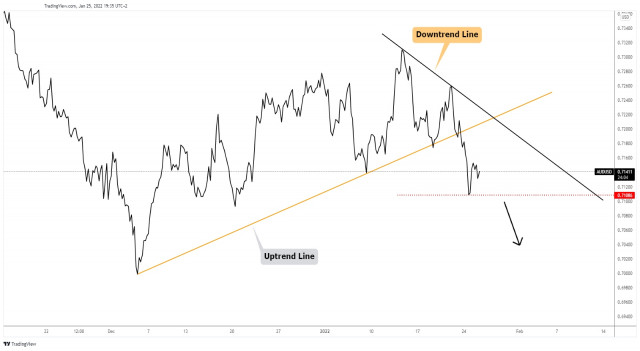 AUD/USD new downtrend in play