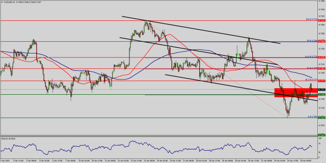 Technical analysis of AUD/USD for January 25, 2022