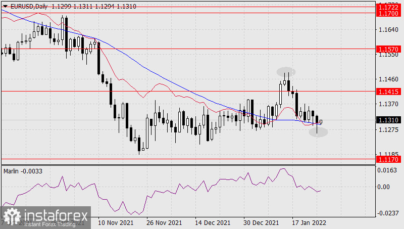  Prognoza dla EUR/USD na 26 stycznia 2022 r.